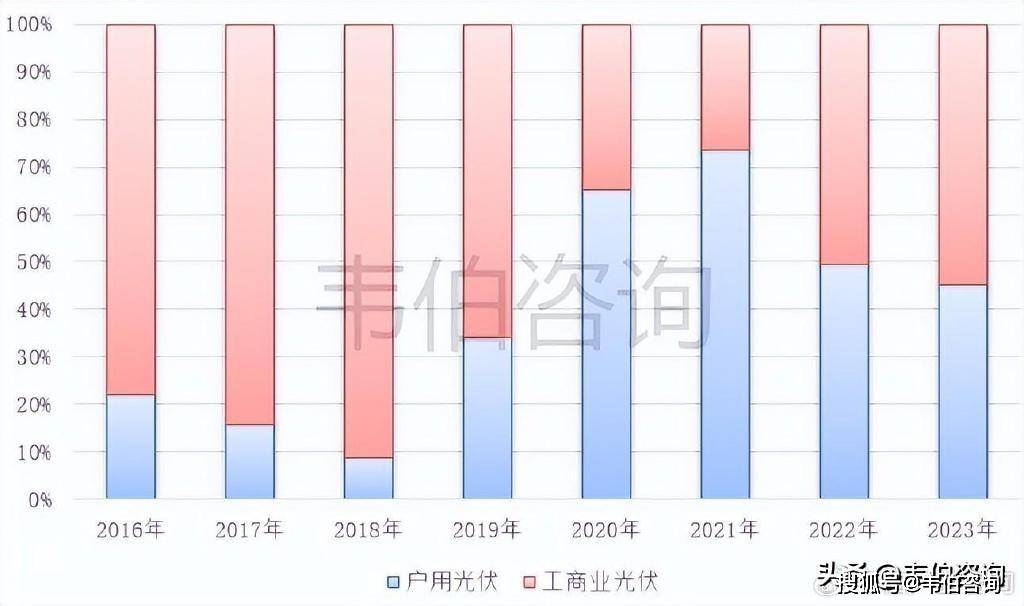 凯发K8官网2024年工商业分布式光伏市场投资前景：少部分地区还有补贴需把握时机